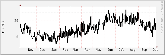 wykres przebiegu zmian windchill temp.