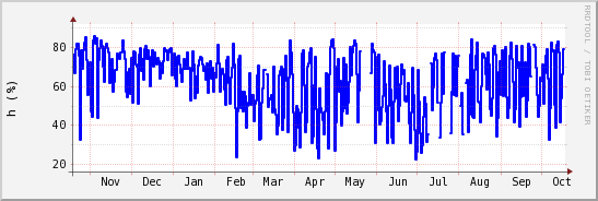 wykres przebiegu zmian wilgotność powietrza