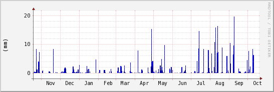 wykres przebiegu zmian opad