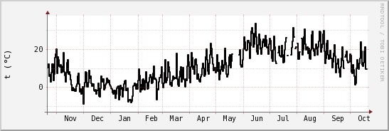 wykres przebiegu zmian windchill temp.