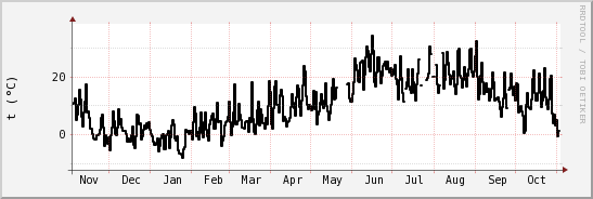 wykres przebiegu zmian windchill temp.