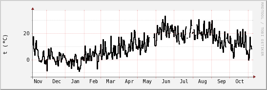 wykres przebiegu zmian windchill temp.