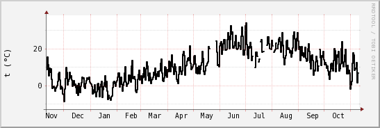 wykres przebiegu zmian windchill temp.