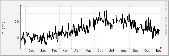 wykres przebiegu zmian windchill temp.