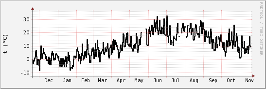 wykres przebiegu zmian windchill temp.