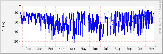 wykres przebiegu zmian wilgotność powietrza