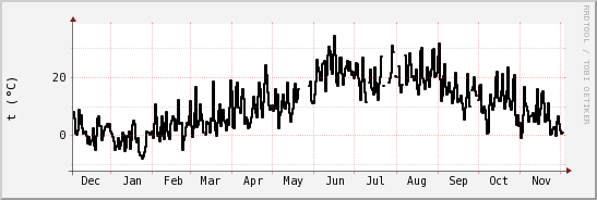 wykres przebiegu zmian windchill temp.