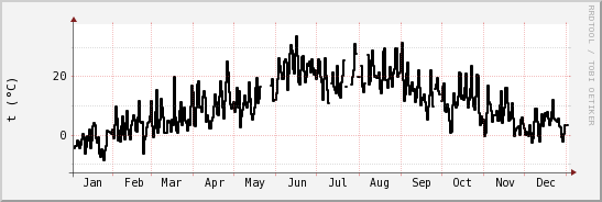 wykres przebiegu zmian windchill temp.