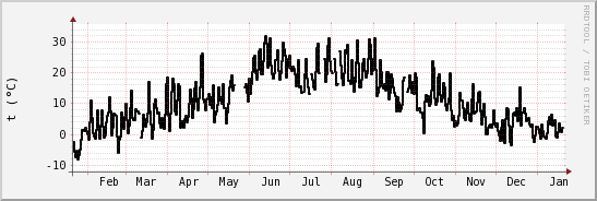 wykres przebiegu zmian windchill temp.