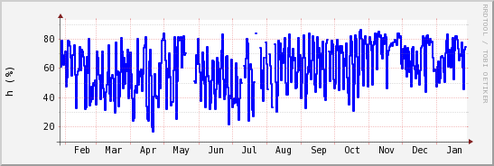 wykres przebiegu zmian wilgotność powietrza