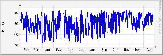 wykres przebiegu zmian wilgotność powietrza