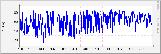 wykres przebiegu zmian wilgotność powietrza