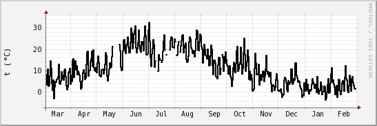 wykres przebiegu zmian windchill temp.