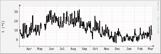 wykres przebiegu zmian windchill temp.