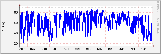 wykres przebiegu zmian wilgotność powietrza