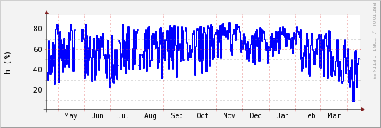 wykres przebiegu zmian wilgotność powietrza