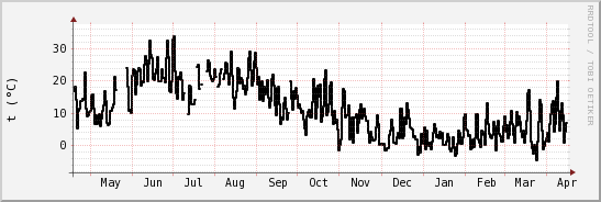 wykres przebiegu zmian windchill temp.