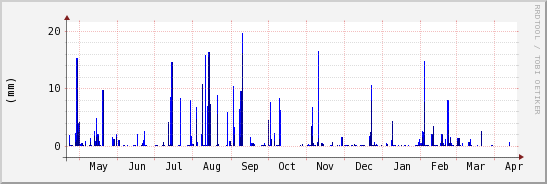 wykres przebiegu zmian opad