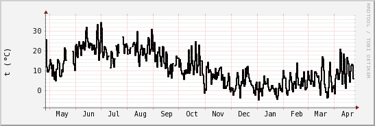 wykres przebiegu zmian windchill temp.