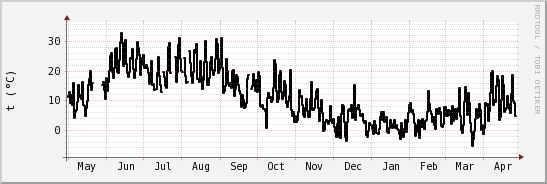 wykres przebiegu zmian windchill temp.