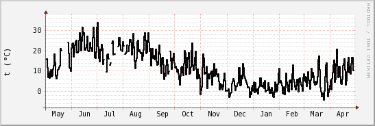 wykres przebiegu zmian windchill temp.