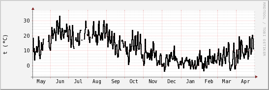 wykres przebiegu zmian windchill temp.