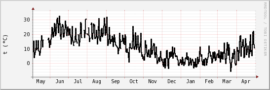 wykres przebiegu zmian windchill temp.