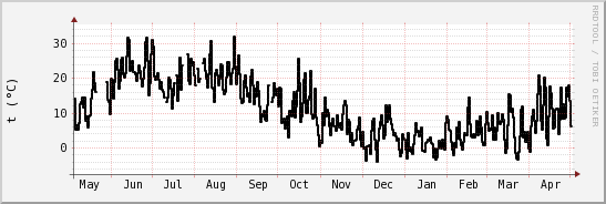 wykres przebiegu zmian windchill temp.