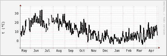 wykres przebiegu zmian windchill temp.