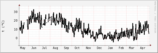 wykres przebiegu zmian windchill temp.