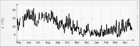 wykres przebiegu zmian windchill temp.