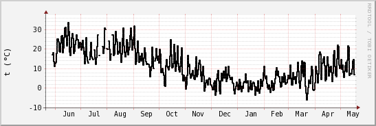 wykres przebiegu zmian windchill temp.