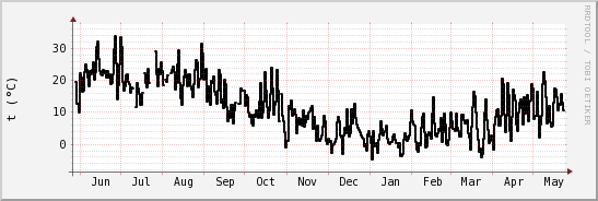wykres przebiegu zmian windchill temp.