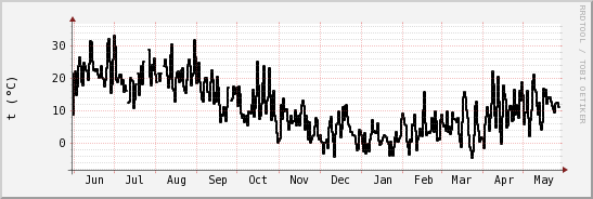 wykres przebiegu zmian windchill temp.