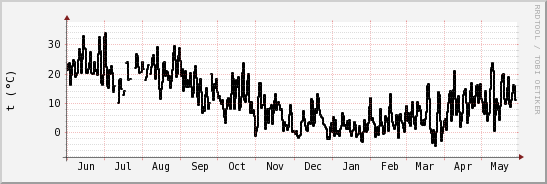 wykres przebiegu zmian windchill temp.