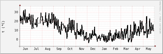 wykres przebiegu zmian windchill temp.