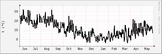 wykres przebiegu zmian windchill temp.