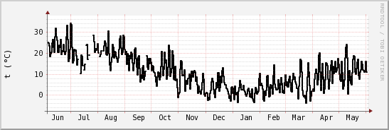 wykres przebiegu zmian windchill temp.