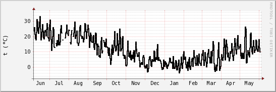 wykres przebiegu zmian windchill temp.