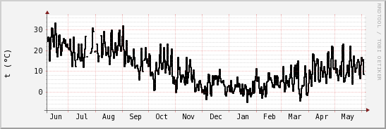 wykres przebiegu zmian windchill temp.
