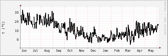wykres przebiegu zmian windchill temp.
