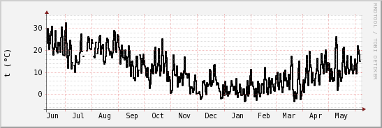 wykres przebiegu zmian windchill temp.