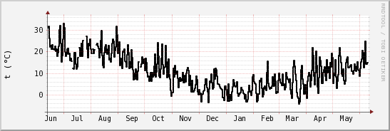 wykres przebiegu zmian windchill temp.