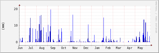wykres przebiegu zmian opad
