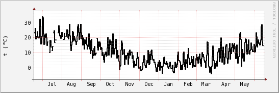 wykres przebiegu zmian windchill temp.