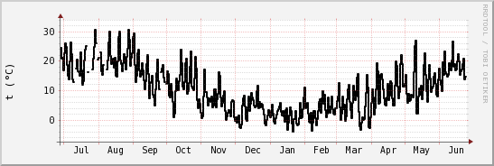 wykres przebiegu zmian windchill temp.