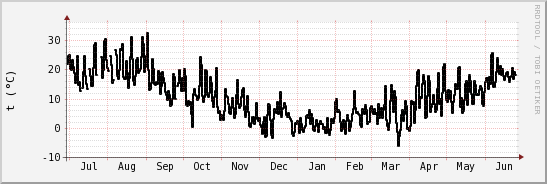 wykres przebiegu zmian windchill temp.