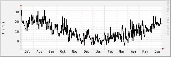 wykres przebiegu zmian windchill temp.