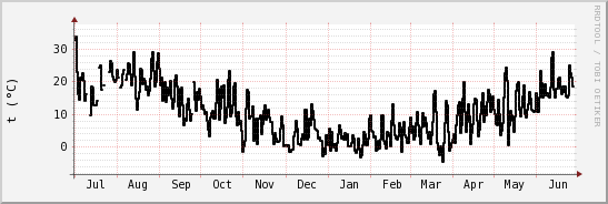 wykres przebiegu zmian windchill temp.