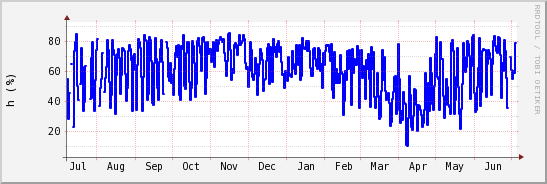 wykres przebiegu zmian wilgotność powietrza
